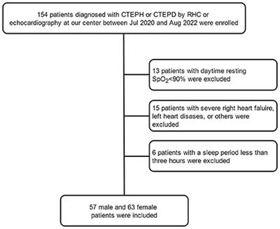 Sex-specific differences in sleep-disordered breathing and nocturnal hypoxemia in chronic thromboembolic pulmonary hypertension and chronic thromboembolic pulmonary disease